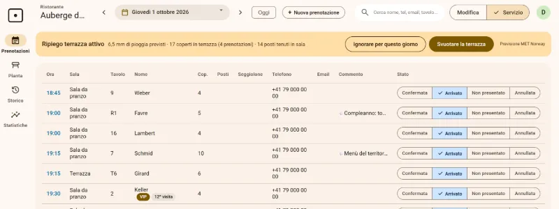 Il banner del mattino: ripiego terrazza attivo, 6,5 mm di pioggia previsti, 17 coperti in terrazza, 14 posti tenuti in sala, con «Svuotare la terrazza»