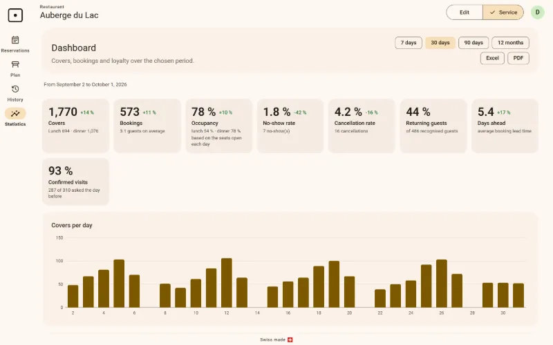 The dashboard: covers, bookings, occupancy, no-shows, cancellations, returning guests and a chart of covers per day