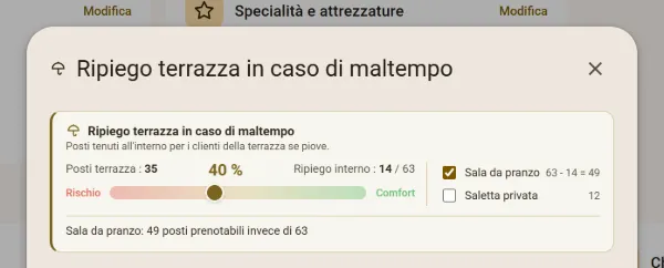 L'indicatore «Ripiego terrazza in caso di maltempo»: 35 posti in terrazza, 14 tenuti all'interno (40 %), tra Rischio e Comfort; la sala da pranzo passa da 63 a 49 posti prenotabili